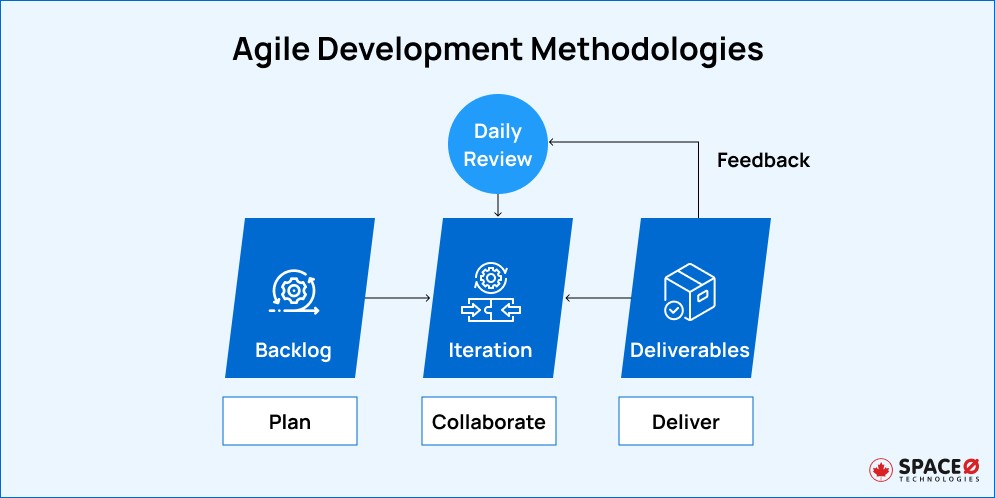 Agile Development Methodologies