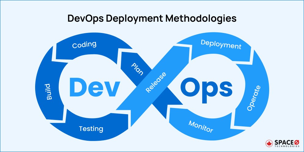 DevOps Deployment Methodologies
