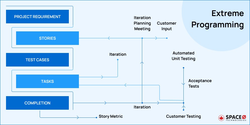 Extreme Programming