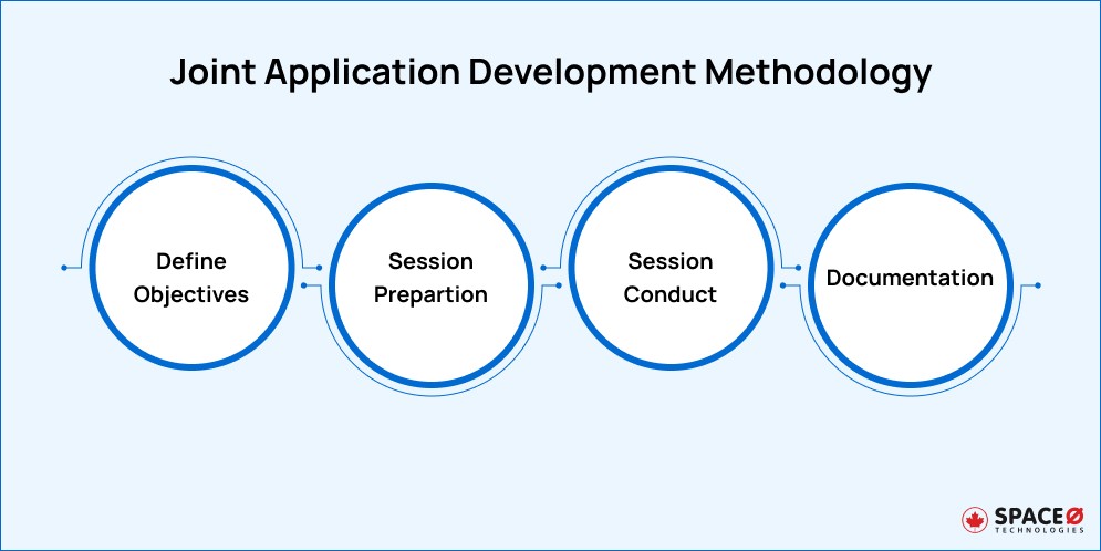 Joint Application Development Methodology