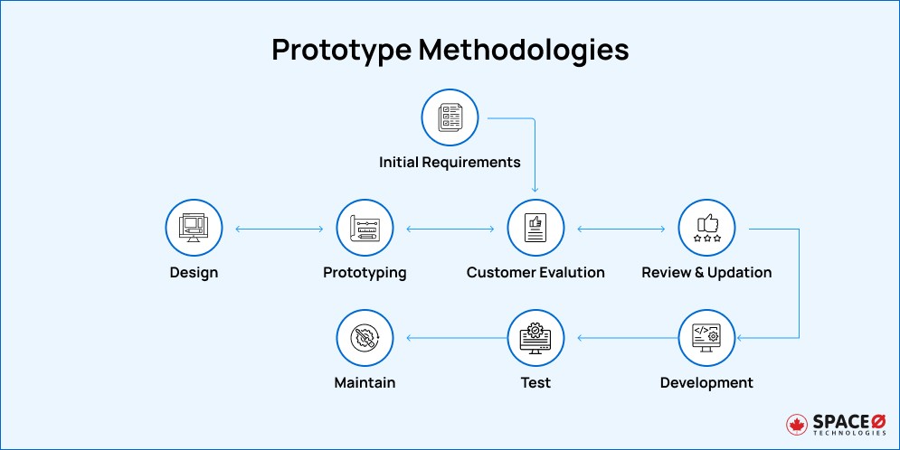 Prototype Methodologies