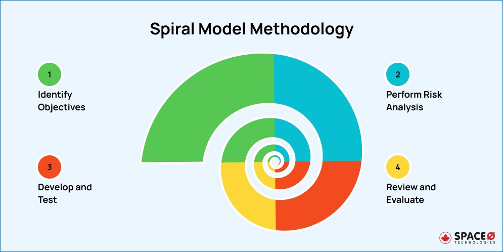 Spiral Model Methodology