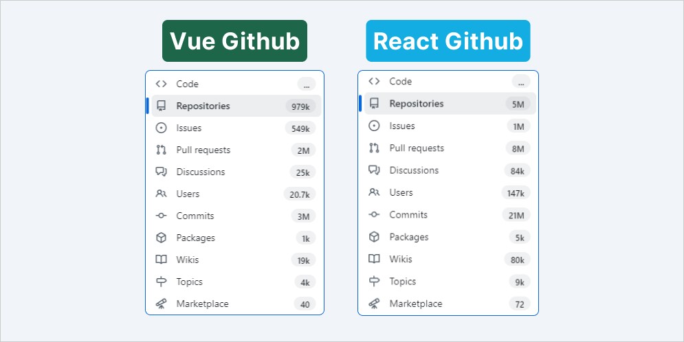 Github React vs Vue