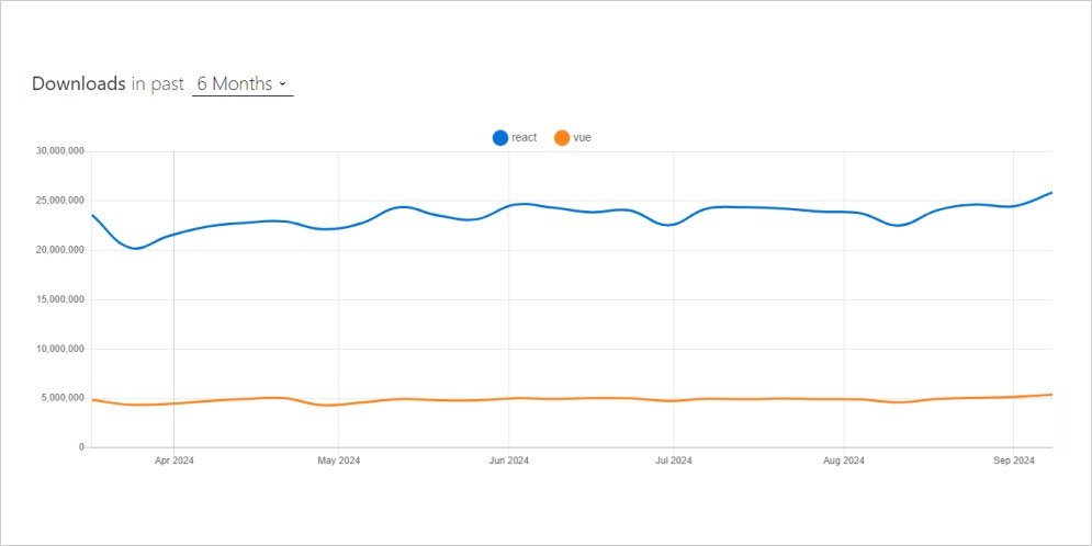 NPM trends