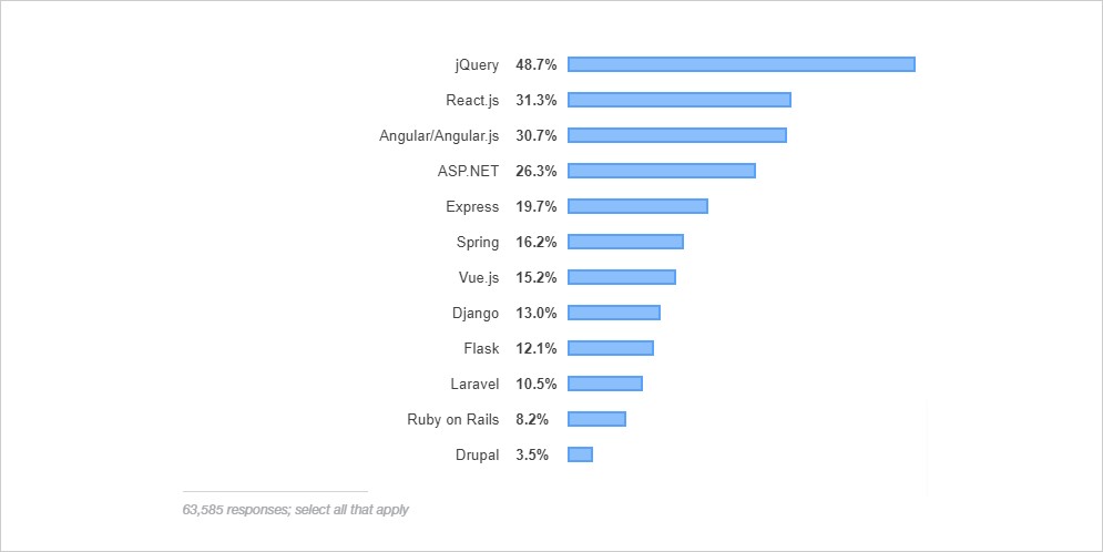 web frameworks