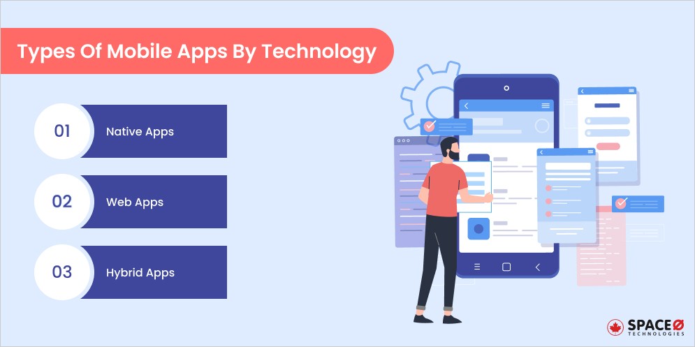 Types Of Mobile Apps By Technology