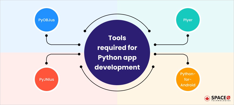 Tools required for Python app development