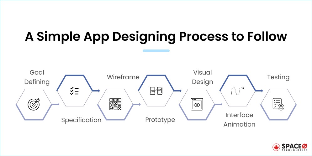A Simple App Designing Process to Follow