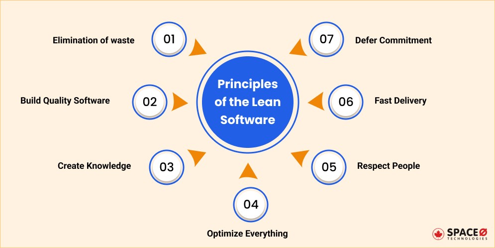 Principles of the Lean Software