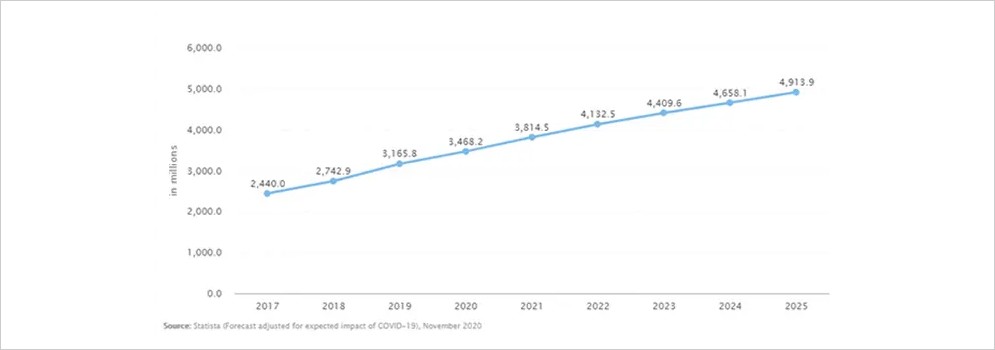 Almost 5 billion digital buyers till 2025
