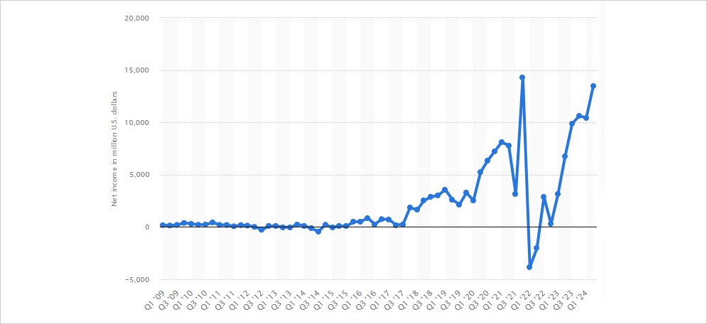 Amazon revenue