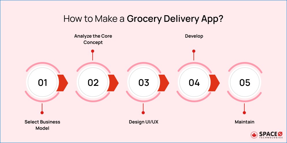 How to Make a Grocery Delivery App_