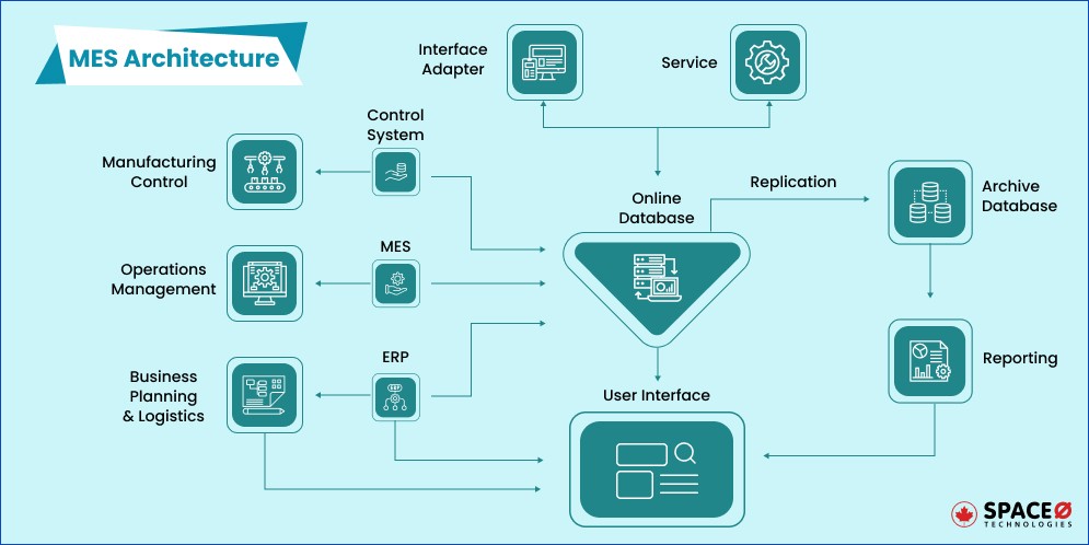 Manufacturing Execution System Architecture