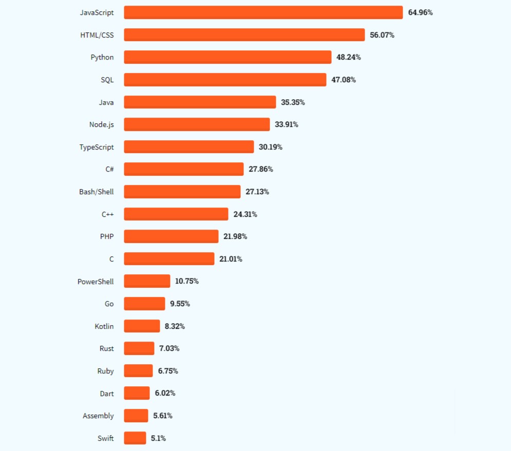 Swift Programming Language