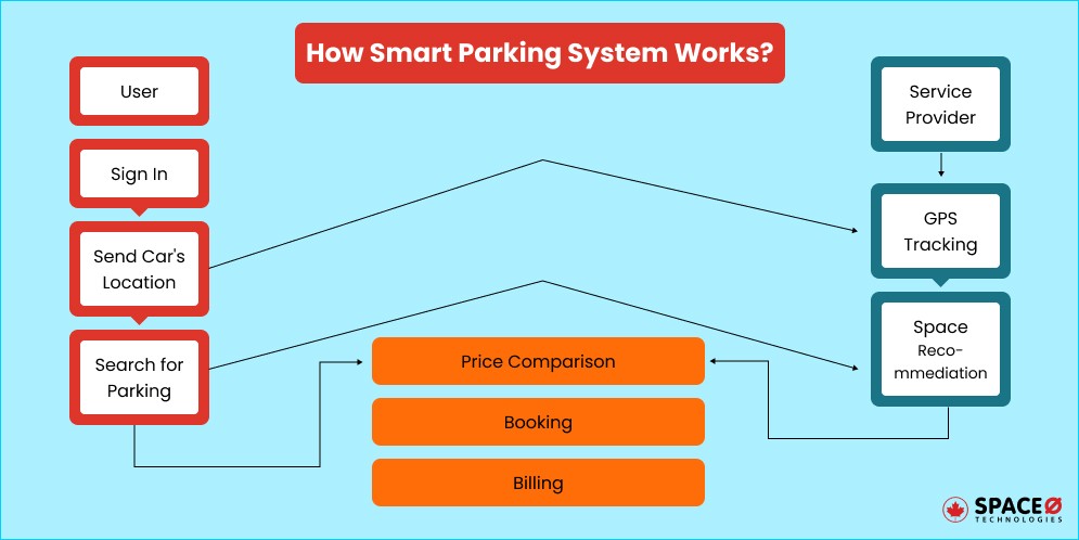 How Smart Parking System Works