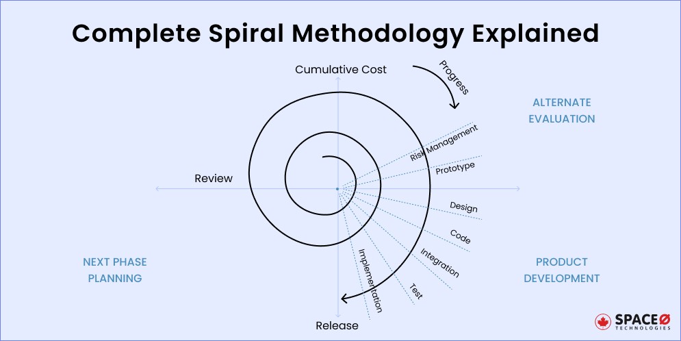 Complete-Spiral-Methodology-Explained