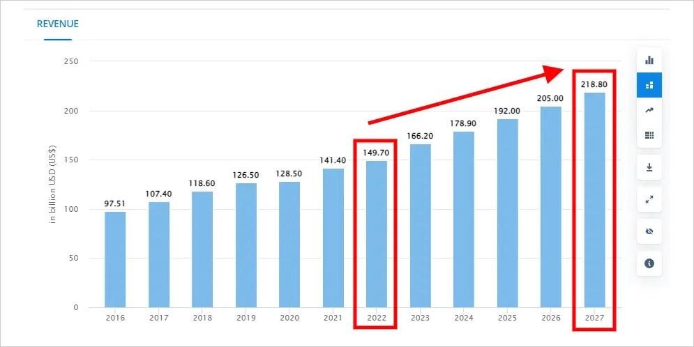 Revenue Statista