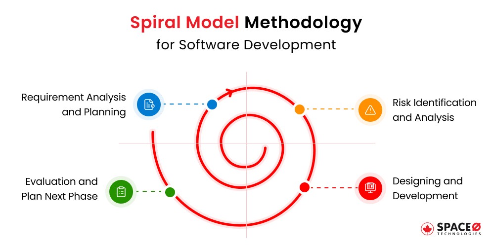 Spiral Model