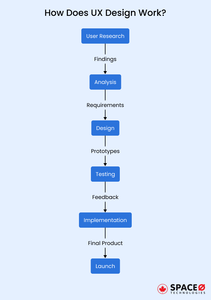 How-Does-UX-Design-Work_