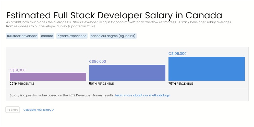 estimate-full-stack-developer-salary-in-canada