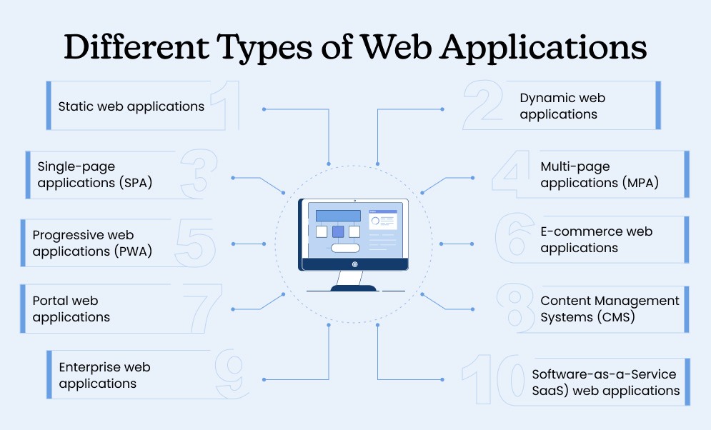 Different Types of Web Applications