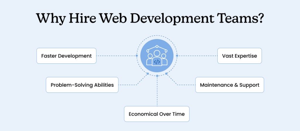 Why Hire Web Development Teams_