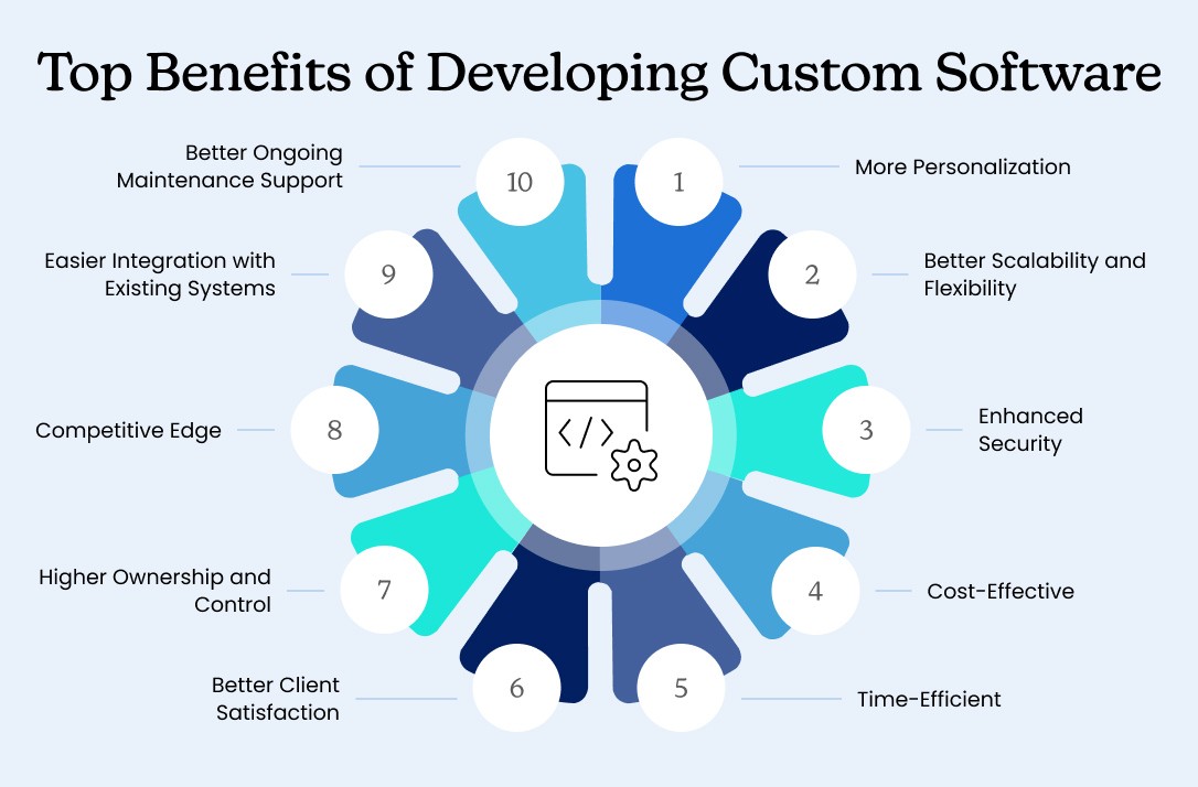Benefits of Choosing Custom Software Development
