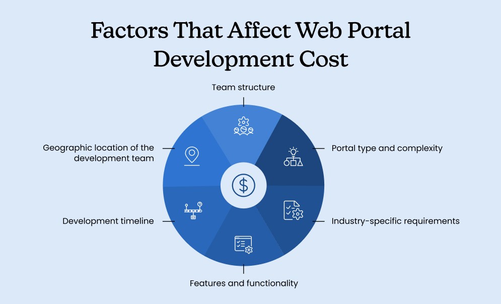 Factors That Affect Web Portal Development Cost