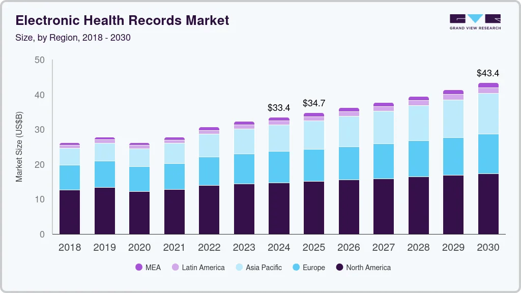 Electronic Health Records Market