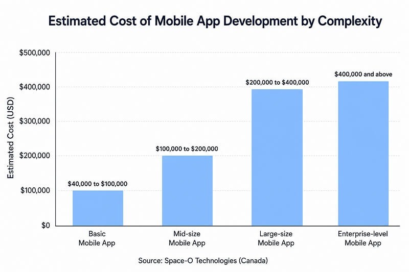 Estimated-mobile-app-development-cost