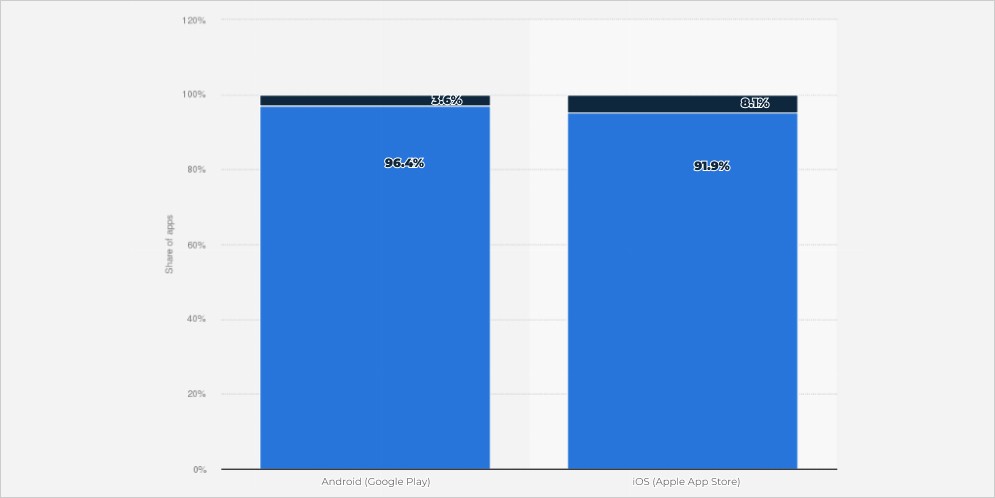 distribution of free and paid apps in app stores