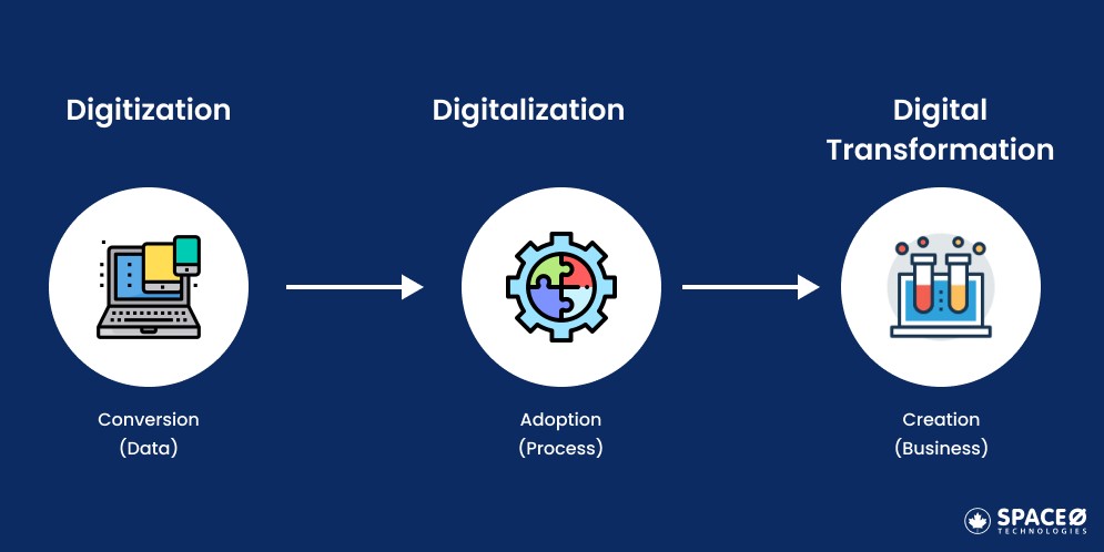Difference Between Digitization, Digitalization, and Digital Transformation