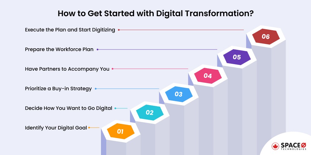 Get Started with Digital Transformation
