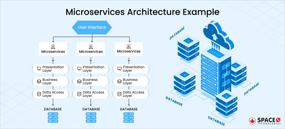 Microservices Architecture Example