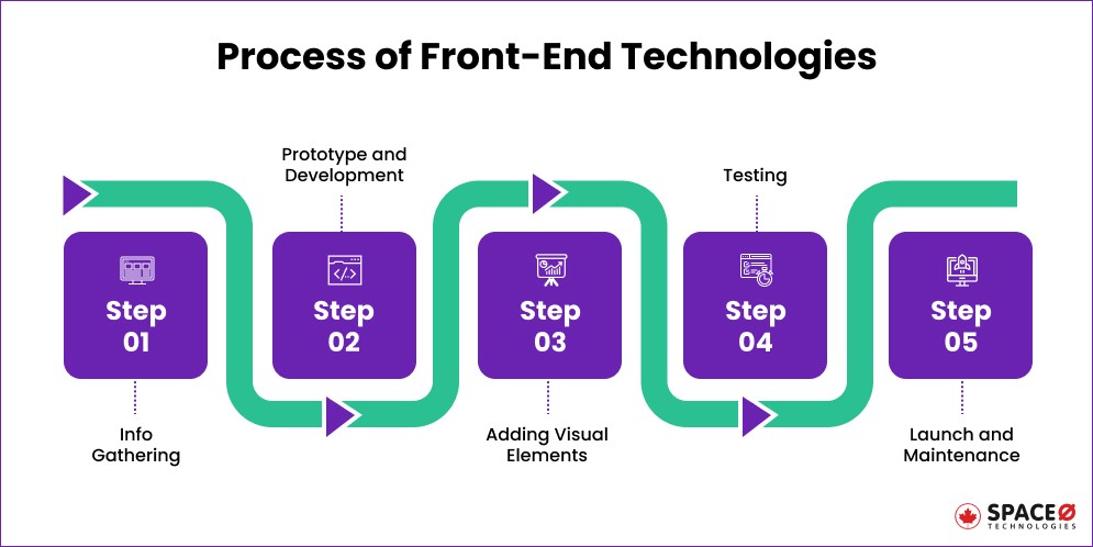 Front-end Development Process