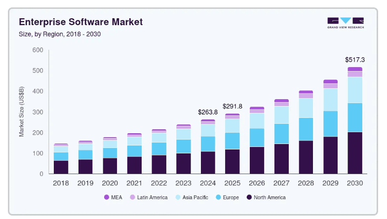 Enterprise Software Market
