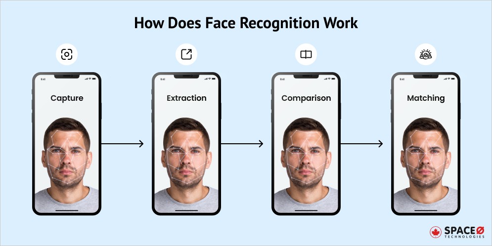 How Face Recognition Works