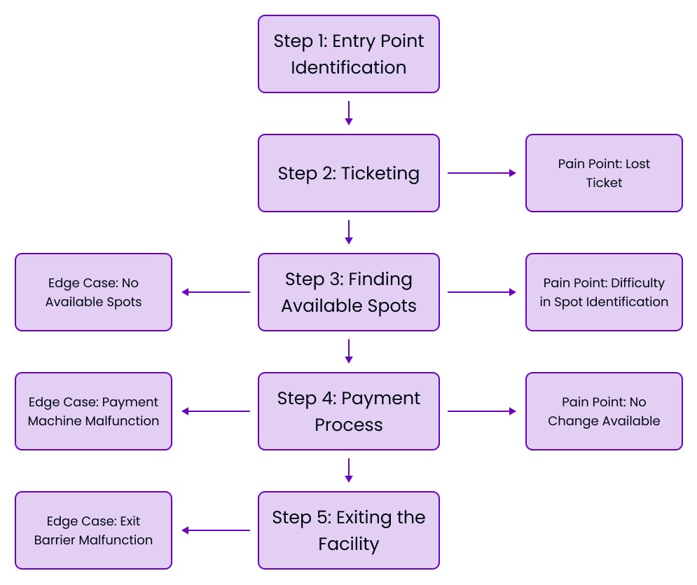 User Flow of Traditional Parking Management System