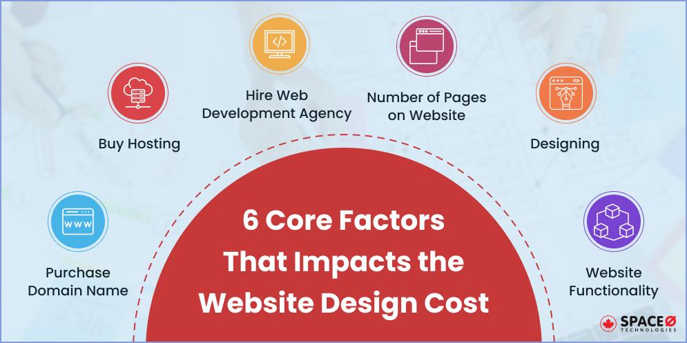 core factors that impacts the website design cost