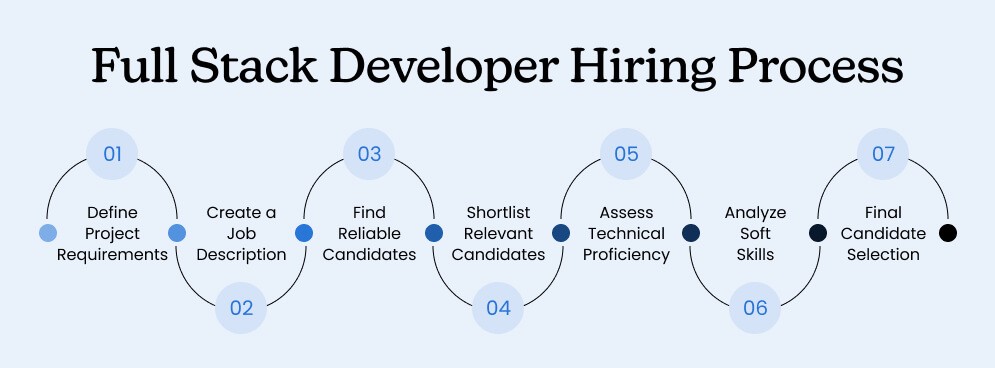Full-Stack-Developer-Hiring-Process
