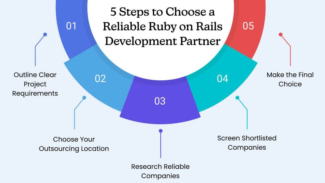 5 Steps to Choose a Reliable Ruby on Rails Development Partner