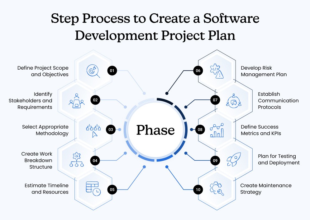 10-Step Process to Create a Software Development Project Plan 02