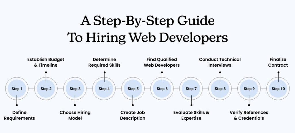 Step by Step Guide on Hiring Web Developers