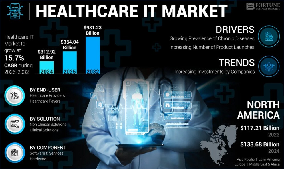 healthcare IT market stats