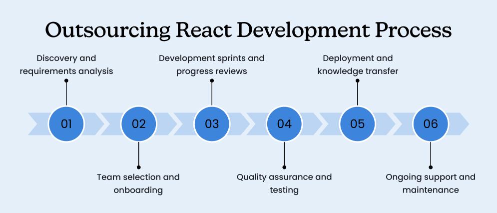 Outsourcing React Development Process