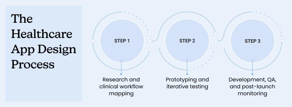 The Healthcare App Design Process