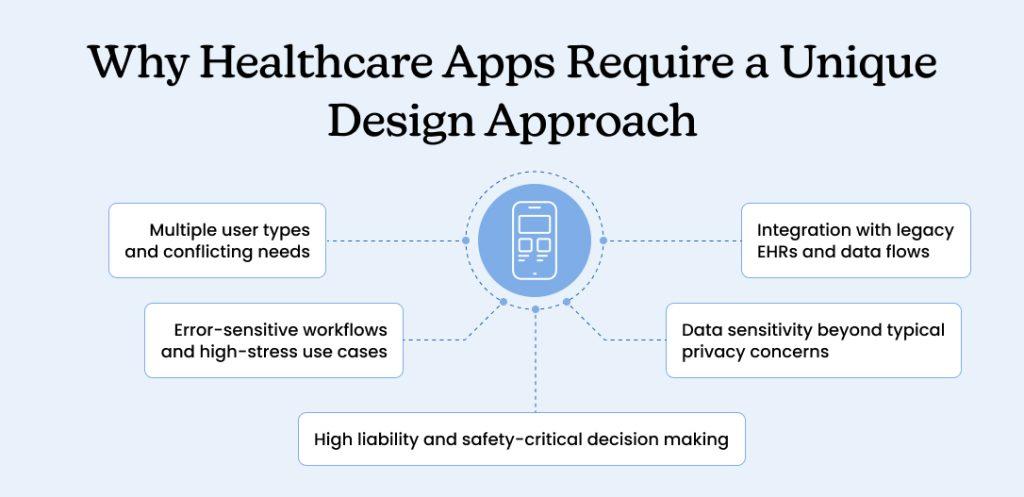 Why Healthcare Apps Require a Unique Design Approach