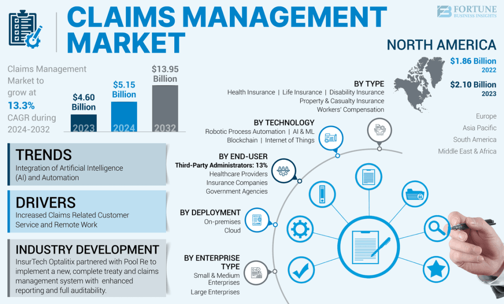 Claim management market