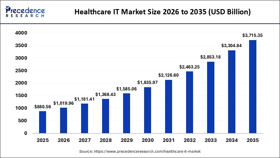 hrealthcare IT market size 2026 to 2035