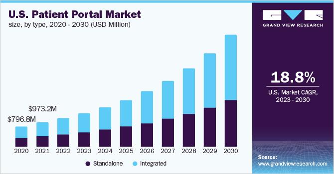 Patient-portal-development-stats-image